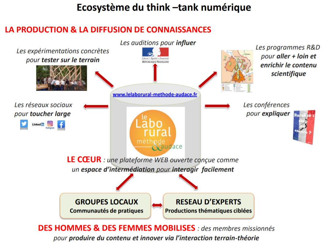 Ecosystème Think Tank